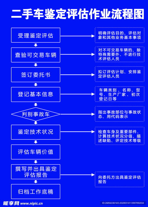 二手車鑒定與安全評價業務流程圖解析
